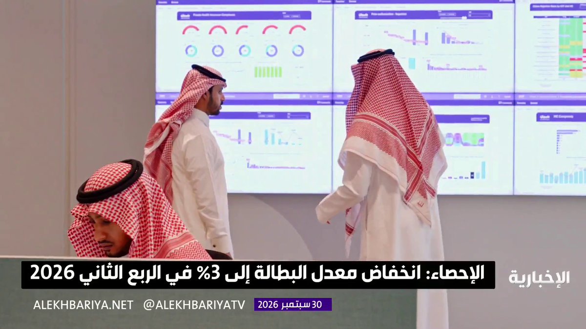 الإحصاء: انخفاض معدل البطالة الإجمالي في المملكة إلى 3% في الربع الثاني من 2026 - معدل البطالة بين السعوديين 6.5% - معدل البطالة بين الذكور 4.8% - معدل البطالة بين الإناث 9.6% 