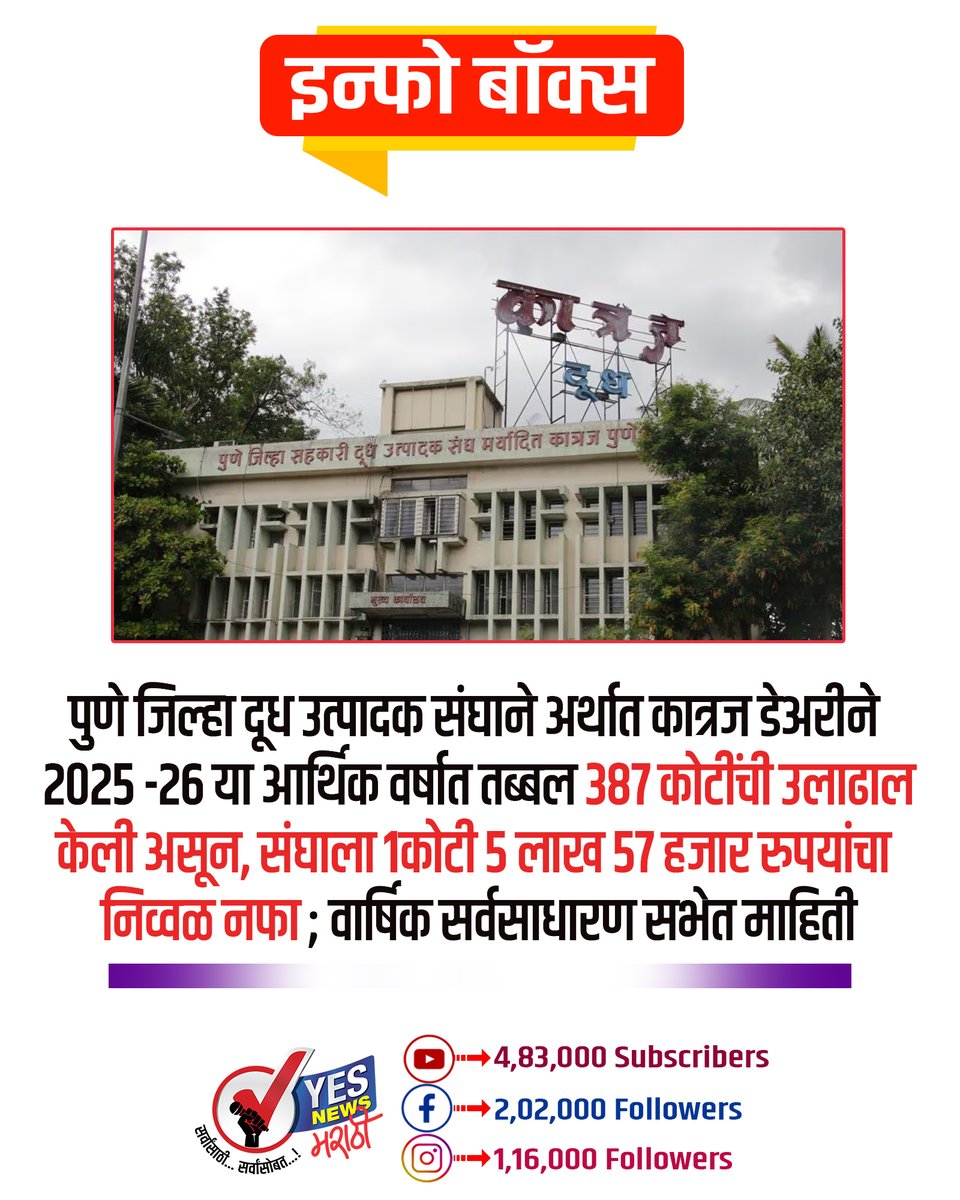 yesnewsmarathi's tweet photo. #KatrajDairy #KatrajDairyPune #PuneDistrictMilkProducersUnion #PuneMilkUnion #DairyNews #MilkProducers #DairyIndustry #PuneNews #MaharashtraDairy #MilkBusiness #AnnualGeneralMeeting #NetProfit #BusinessNews #DairyFarmers #MilkProduction #YesNewsMarathi #YesNewsMarathiNews https://t.co/zsAc5M6FCH
