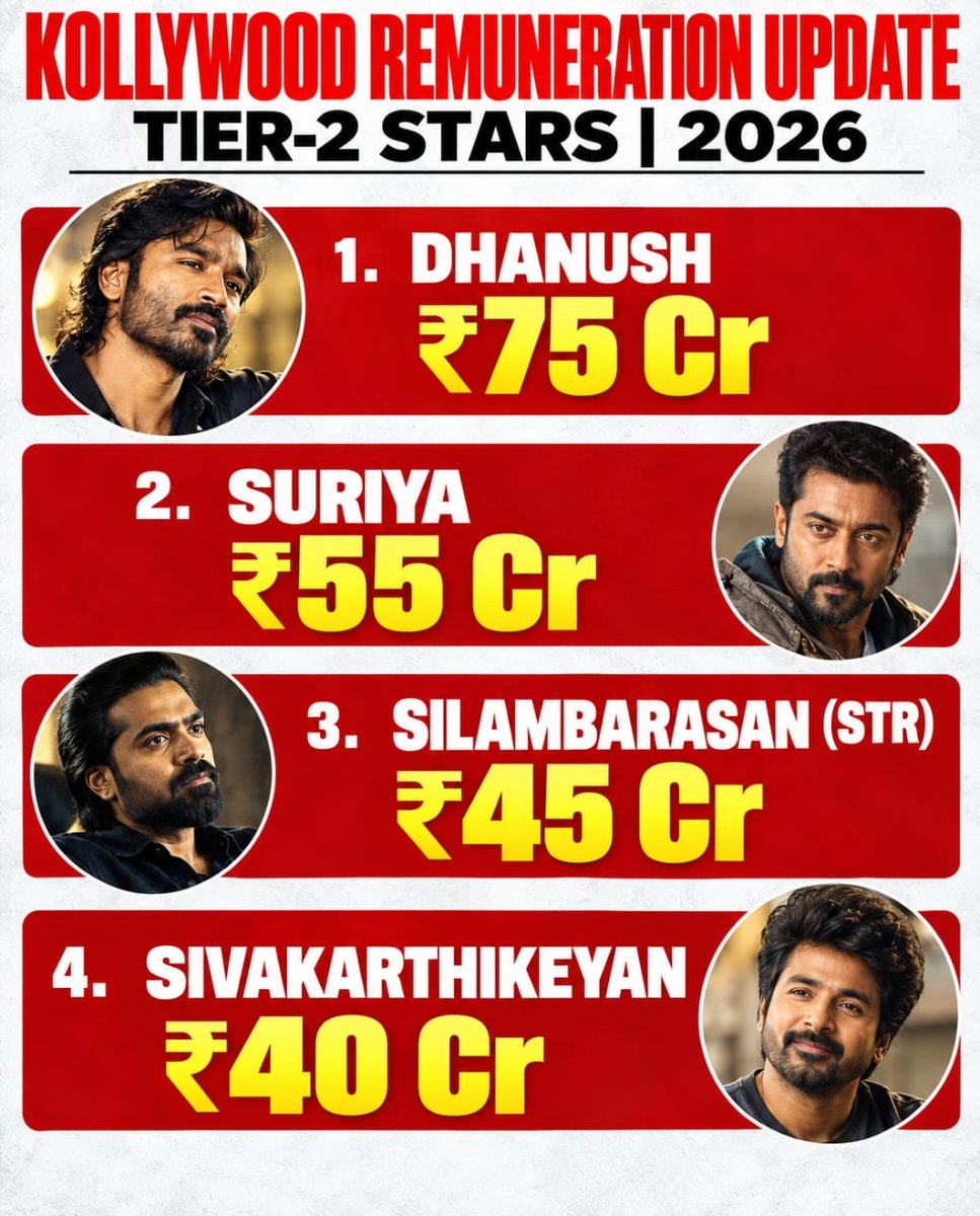 imsathya001's tweet photo. 🎬 KOLLYWOOD REMUNERATION UPDATE | 2026 💰📊

The latest reported remuneration figures of leading TIER-2 #KOLLYWOOD STARS is  creating buzz across the Tamil film industry

💰 REPORTED REMUNERATION

🥇 @dhanushkraja — ₹75 Cr
🥈 @Suriya_offl — ₹55 Cr
🥉 @SilambarasanTR_ TR (STR) — ₹45 Cr
4️⃣ @Siva_Kartikeyan (SK) — ₹40 Cr

📊 TIER-2 KOLLYWOOD STARS | 2026

📰 Source: Insider Special Report