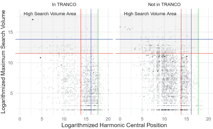 seyhankafaliweb's tweet photo. Common Crawl’ın Web Graph verilerinde domainler harmonic centrality ile sıralanıyor.

Geçen biraz kurcalarken dikkatimi çekti. Harmonic centrality metriği backlink sayısından çok bir domainin web grafiğinde diğer domainlere ne kadar yakın olduğunu ölçümlüyor. Common Crawl da buna göre sıralama yapıyor. (Semrush'ında buna benzer bir verisi var)

Ama esasen Common Crawl'ı, Semrush'tan daha önemli kılan şey AI modellerinin eğitiminde sıklıkla kullanılması.

Backlink stratejisinde proximity tarafına da artık ciddiye almak lazım.

Sizi web graph’ında merkeze yaklaştıran bir link ile yalnızca yeni bir referring domain ekleyen link aynı şey değil.