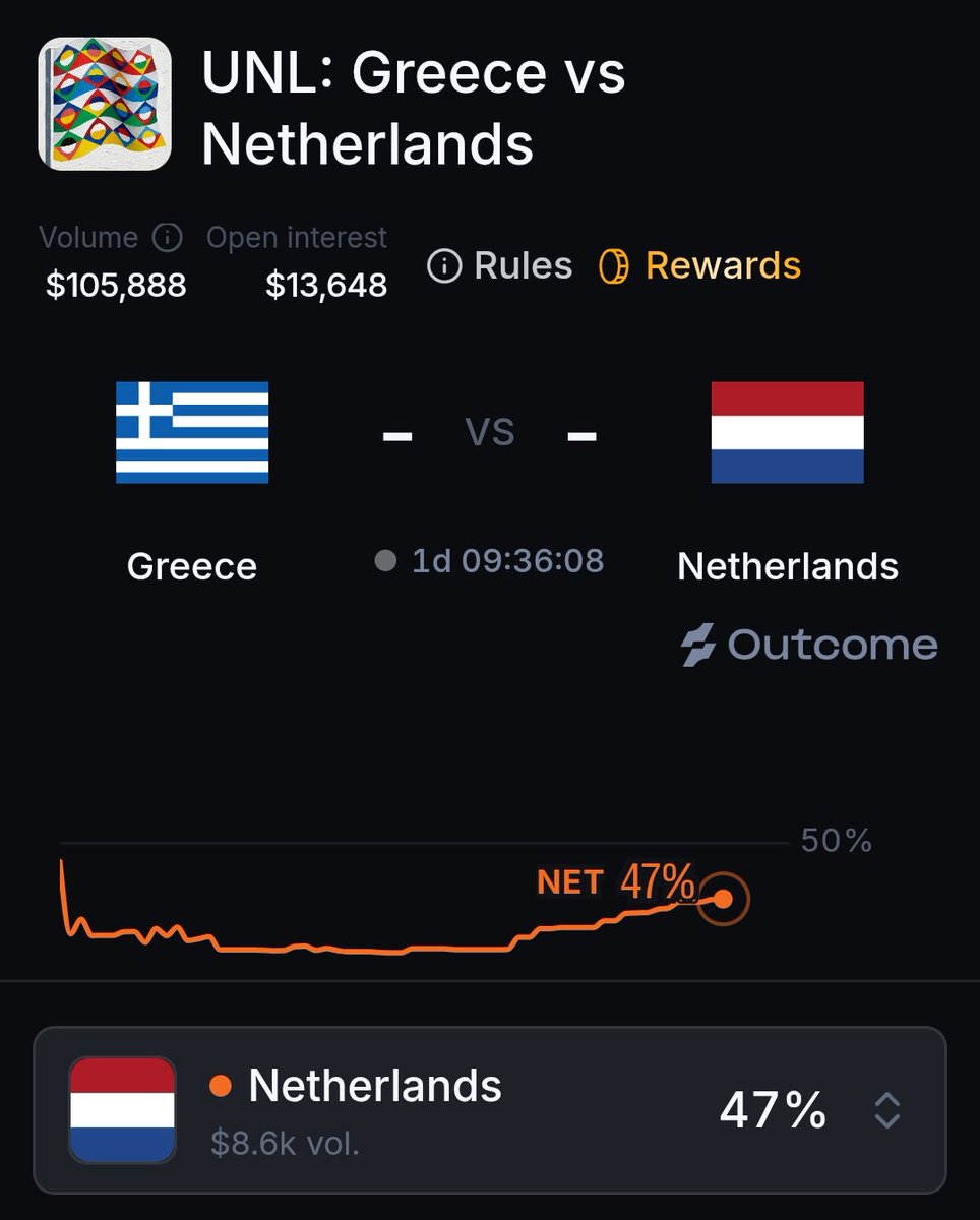 explorer_000's tweet photo. UNL | Greece vs Netherlands

Prediction: Netherlands 🇳🇱

Greece are in good form, but Netherlands remain unbeaten and have strong attacking quality. Their recent results give them confidence.

Scoreline: Greece 1–3 Netherlands

My Selection: Netherlands 

Predict @Outcomexyz https://t.co/By7pU1294V