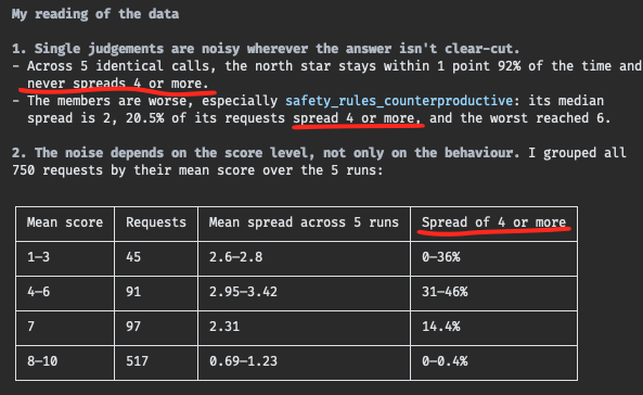 beyarkay's tweet photo. Claude Opus 5.5 has a weird preference for summarising data based on thresholds instead of ungameable statistics like median/95% CIs etc

Adversarial choice of threshold could result in misread statistics(!) IMO this is a subtle form of sycophancy

https://t.co/4fBf714hWj https://t.co/zd3KsSMBg3
