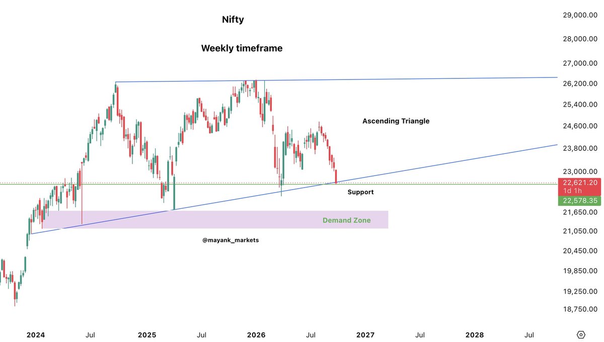 mayank_markets's tweet photo. 📊 Nifty

Price is currently near the lower boundary of the ascending triangle and horizontal support.

Demand zone is also nearby.

Watch the price action closely around these levels. https://t.co/cmzqIxBj34
