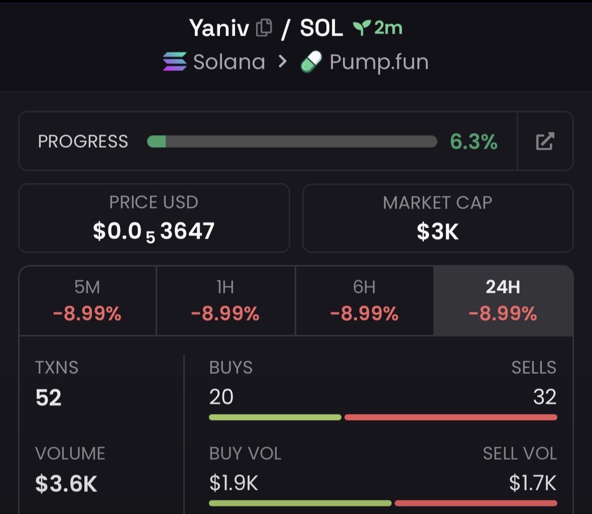EarlyChad_'s tweet photo. $Yaniv — $3K 🚀📈

CA: 85FZWfPr3s8VErzHdaaC4EdTedSXmhBDgzoJBGLDpump

Watching this one closely. 👀

#Solana #CryptoAlpha #Memecoin #Degen #bbvpicks4 https://t.co/bqtAXaxq5c