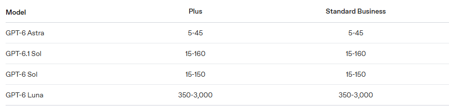 manongfu's tweet photo. 实际使用体验就是 「下限值」

The estimates below show local messages per five-hour period for Plus and Standard Business. https://t.co/YLRVX17mlJ