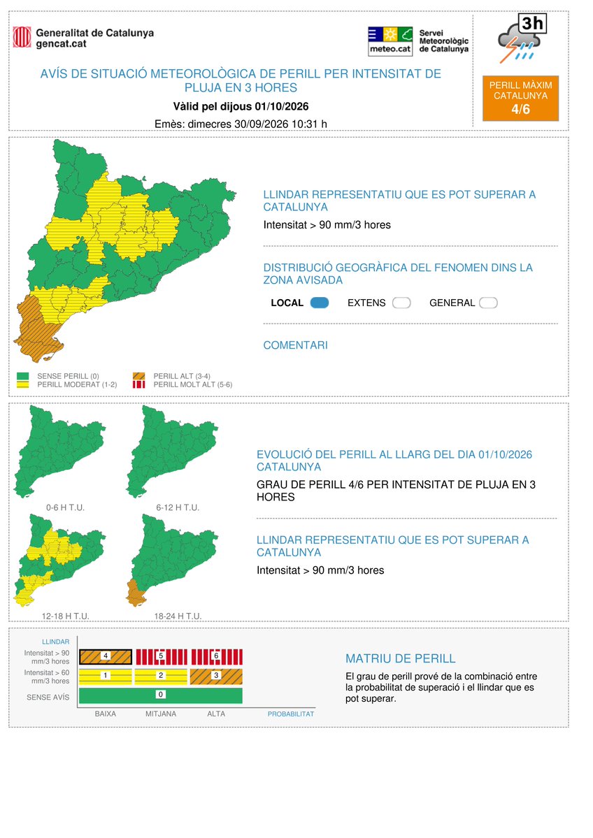 meteocat's tweet photo. ⚠ El Servei Meteorològic de Catalunya emet avís de situació meteorològica de perill (#avisosSMP) per intensitat de pluja en 3 hores⚠

📆 De dc. 14:00 h a dv. 14:00 h
🌧️ Possibilitat de precipitació > 40 mm / 30 minuts
🟠 Grau de perill màxim:  4/6

⏲️Hora local (h) = TU +2 https://t.co/38tKqA3vuz