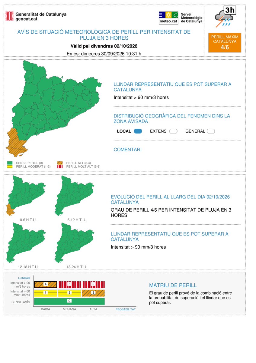 meteocat's tweet photo. ⚠ El Servei Meteorològic de Catalunya emet avís de situació meteorològica de perill (#avisosSMP) per intensitat de pluja en 3 hores⚠

📆 De dc. 14:00 h a dv. 14:00 h
🌧️ Possibilitat de precipitació > 40 mm / 30 minuts
🟠 Grau de perill màxim:  4/6

⏲️Hora local (h) = TU +2 https://t.co/38tKqA3vuz