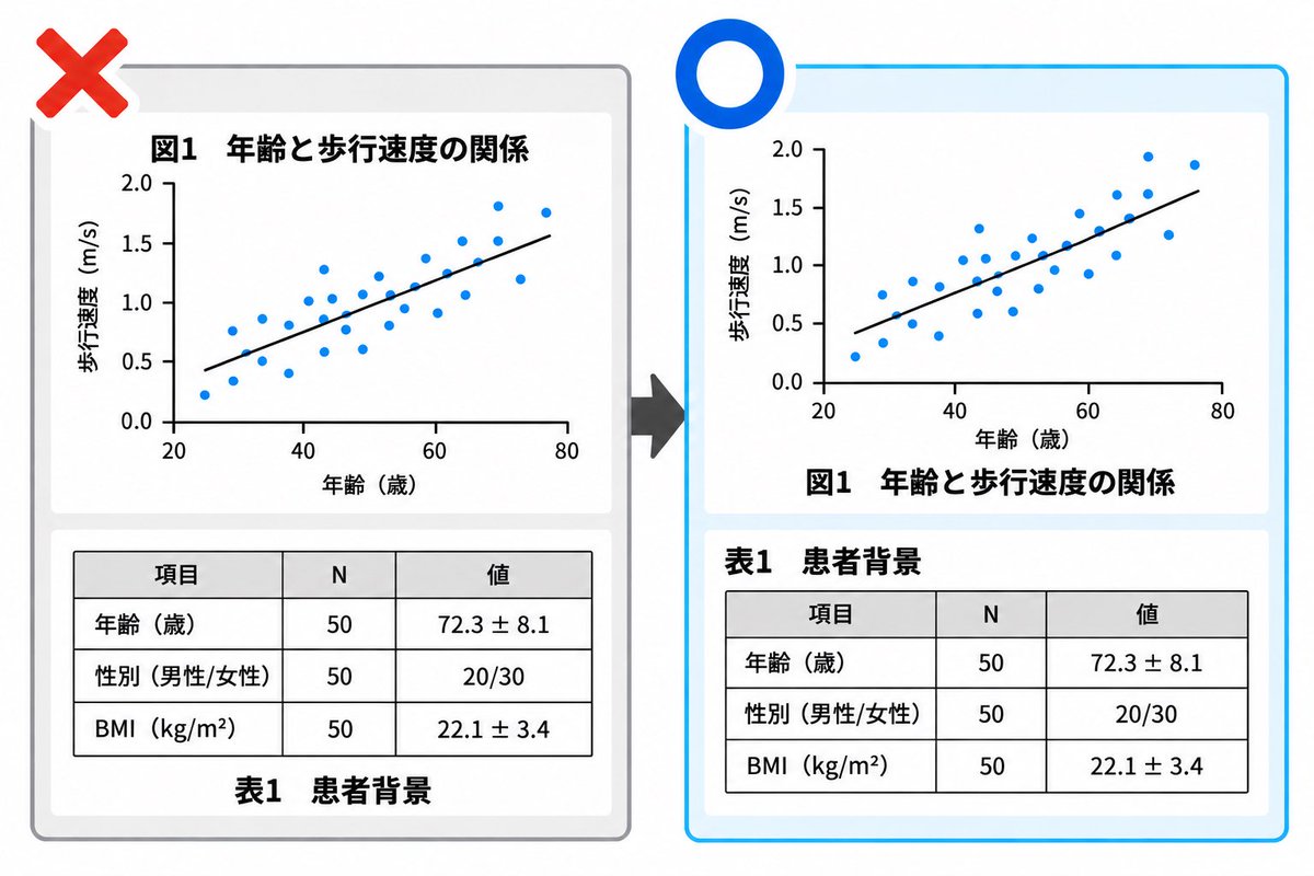 tokei389950's tweet photo. 初学者の人が知らない暗黙のルール。
「図と表でタイトルの位置が違う」

図はタイトルが下。
表はタイトルが上。

これを間違えると地味に恥ずかしいです。 https://t.co/3eku5Zz8Mj
