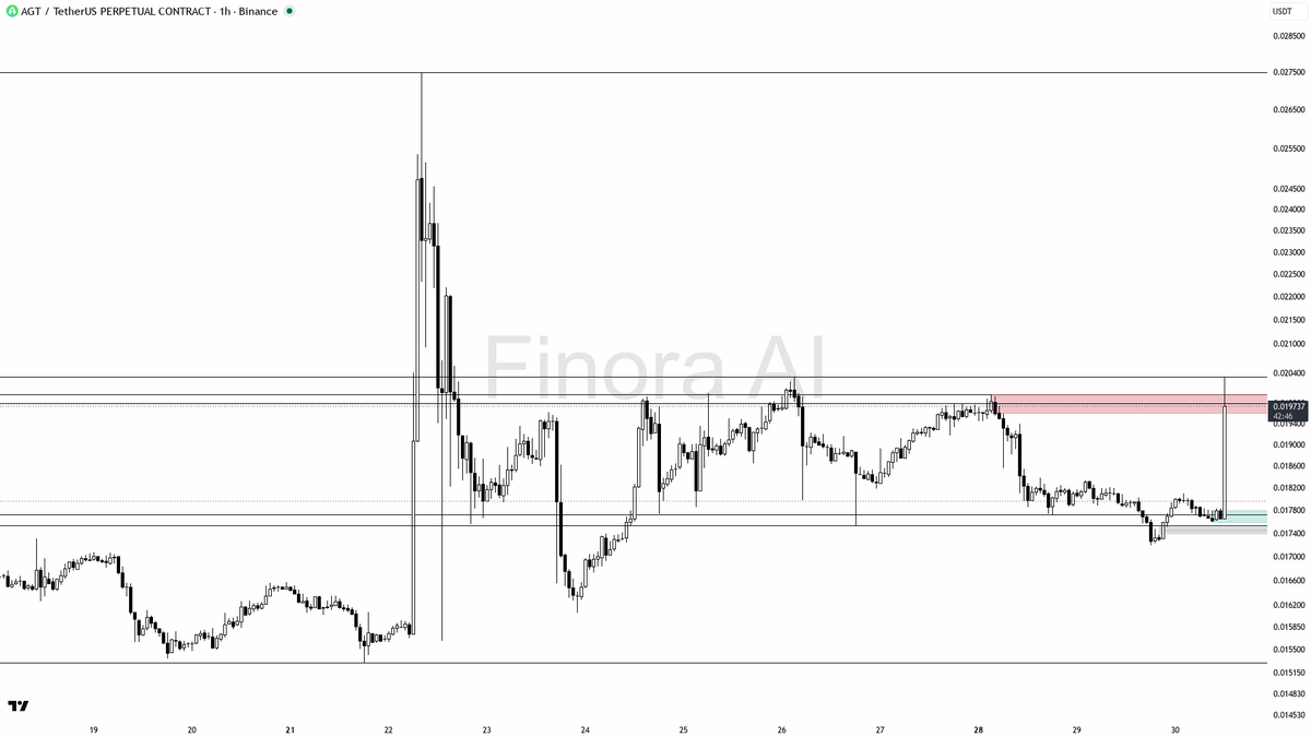 📈 $AGT 16.3x volume spike with fresh buying pressure looks like the real bid

- my bias is bullish here on AGT — 1h/D/W structure is aligned bullish after the 