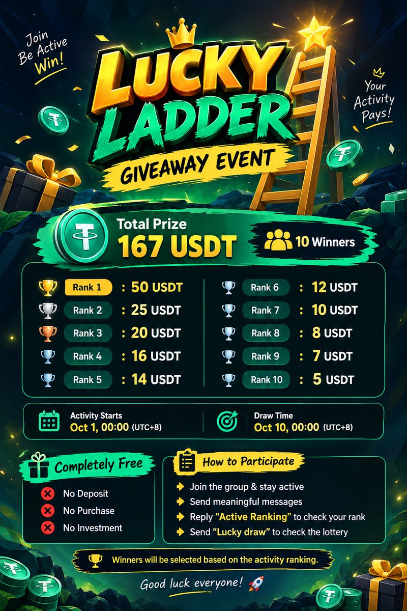 SparkwinZone's tweet photo. 🎁 Lucky Ladder Giveaway

💰 167 USDT | 10 Winners

🥇 50U • 🥈 25U • 🥉 20U
4️⃣ 16U • 5️⃣ 14U • 6️⃣ 12U
7️⃣ 10U • 8️⃣ 8U • 9️⃣ 7U • 🔟 5U

📅 Start: Oct 1, 00:00 (UTC+8)
🎯 Draw: Oct 10, 00:00 (UTC+8

➜ Send meaningful messages
➜ “Active Ranking” = Check Rank https://t.co/HoEFBO71MV