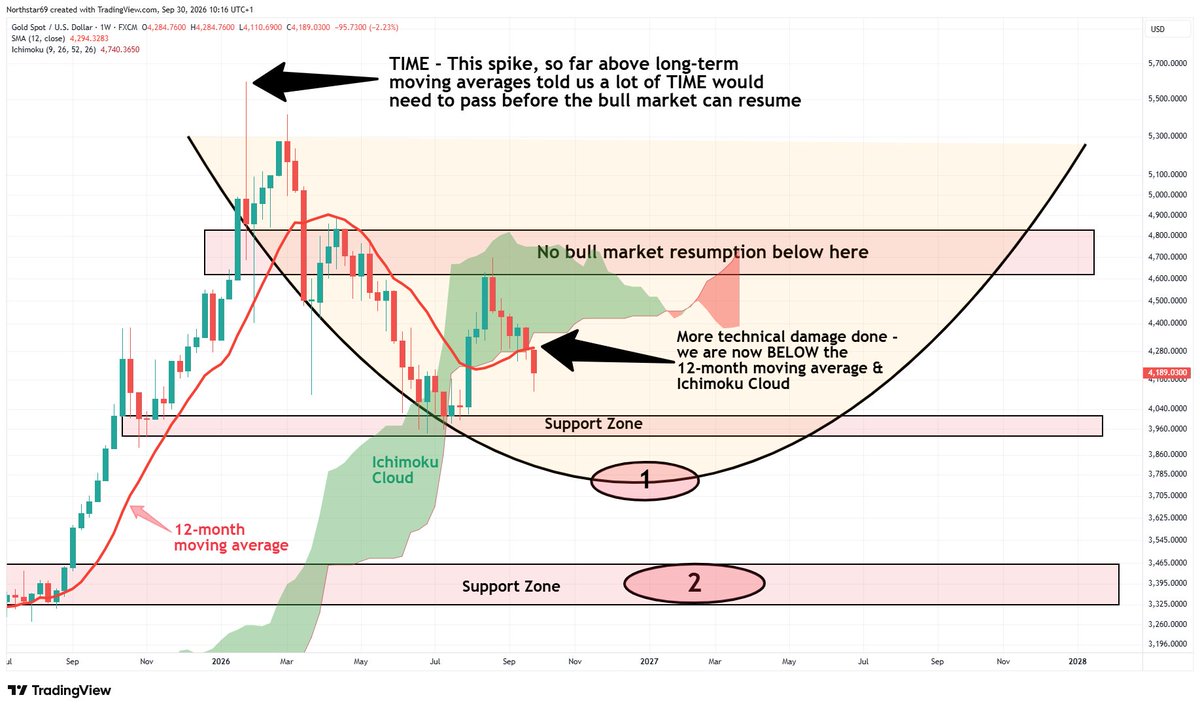 NorthstarCharts's tweet photo. GOLD - The support zone MAY hold. IF not, we're heading to the areas marked 1 or 2. IF that happens, it's likely we don't move past $5k for at least another 6 to 12 months. We forecast this would happen at the start of this year. This illustrates why technical analysis is valuable.