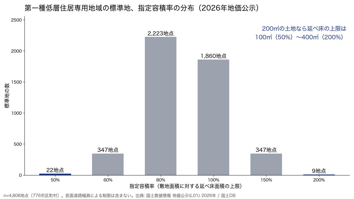 kokudodb's tweet photo. 長野県軽井沢町の第一種低層住居専用地域では、地価公示の標準地5地点すべてが容積率50%でした。200㎡の土地に建てられる延べ床は100㎡までです。

同じ用途地域でも、容積率は都市計画で50%から200%のどれかに決められます。2026年の地価公示で第一種低層住居専用地域にある4,808地点を数えると、容積率80%が2,223地点、100%が1,860地点で、この2つで84.9%。50%は22地点、200%は9地点でした。

用途地域の名前が同じでも、建てられる家の大きさは土地ごとに違います。前面道路の幅でさらに小さくなることもあります。https://t.co/wRnUbc9vMS
