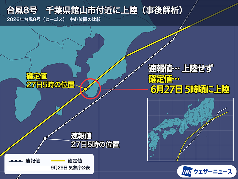 wni_jp's tweet photo. 【8号 千葉県に上陸していた】
今年6月に関東に接近した台風8号(ヒーゴス)について、気象庁が事後解析の結果を公表。
速報値では「上陸なし」と解析されていましたが、確定値では千葉県館山市付近に上陸したと解析されました。
今年の台風上陸数は3つに変更となっています。
https://t.co/jvdo6uaafQ https://t.co/3tRiNYrZDP