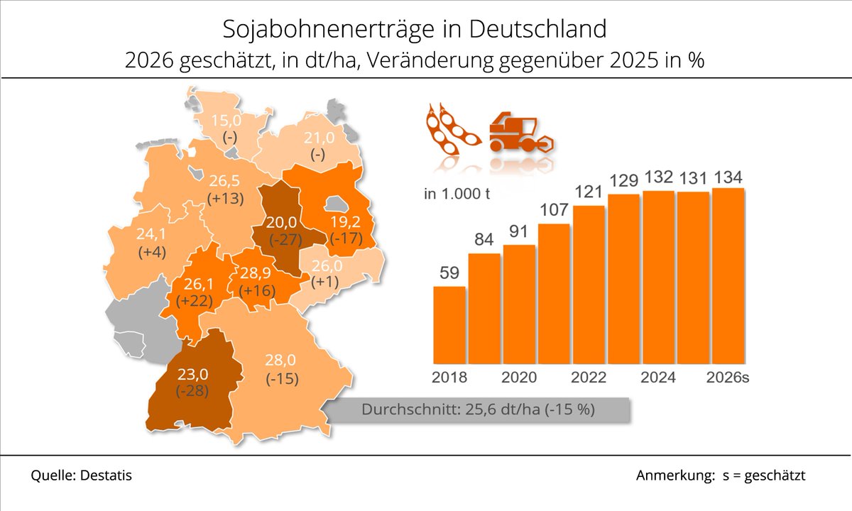 ufop_de's tweet photo. Grafik der Woche (40): #Sojaanbau in Deutschland: Größere Fläche, niedrigere Erträge.
#UFOP fordert von Bundesminister Alois Rainer mehr Engagement bei der Förderung von #Körnerleguminosen.
Die deutsche #Sojaernte 2026 dürfte nach Angaben des #StatistischenBundesamtes trotz deutlich geringerer #Hektarerträge das Vorjahresergebnis übertreffen und damit einen neuen Höchststand erreichen. Verantwortlich für den #Produktionsanstieg ist die Ausweitung der #Anbaufläche.
https://t.co/4oaSeWHGo9