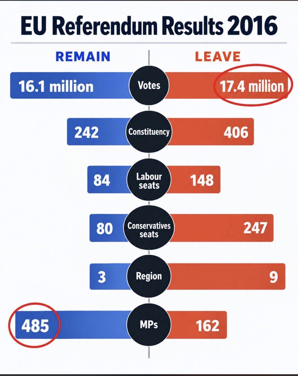 ZFlanders38846's tweet photo. @Lord_Sugar Here’s my honest answer. 
Brexit failed because elected politicians didn’t do as they were instructed to. https://t.co/8aL26hikeh