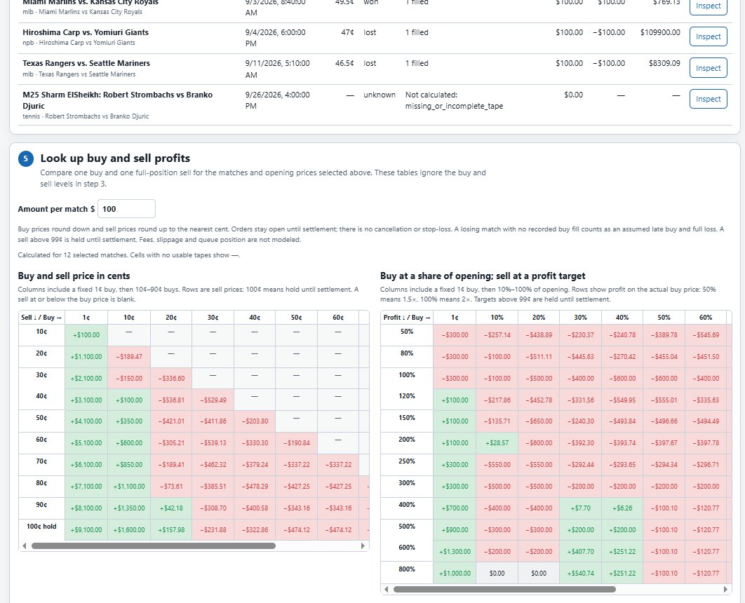BITCOINFUNDMGR's tweet photo. I know who's going to win the next game. 

What I didn't know was how low would their price sink before winning. Now I know.

There's a backtest calculator to figure out where to put your buy orders. https://t.co/J7OsBAjD2C

HINT: The guy with blue in his body aspect is going to win. (or at least come super close. So take profits at 80 cents.)