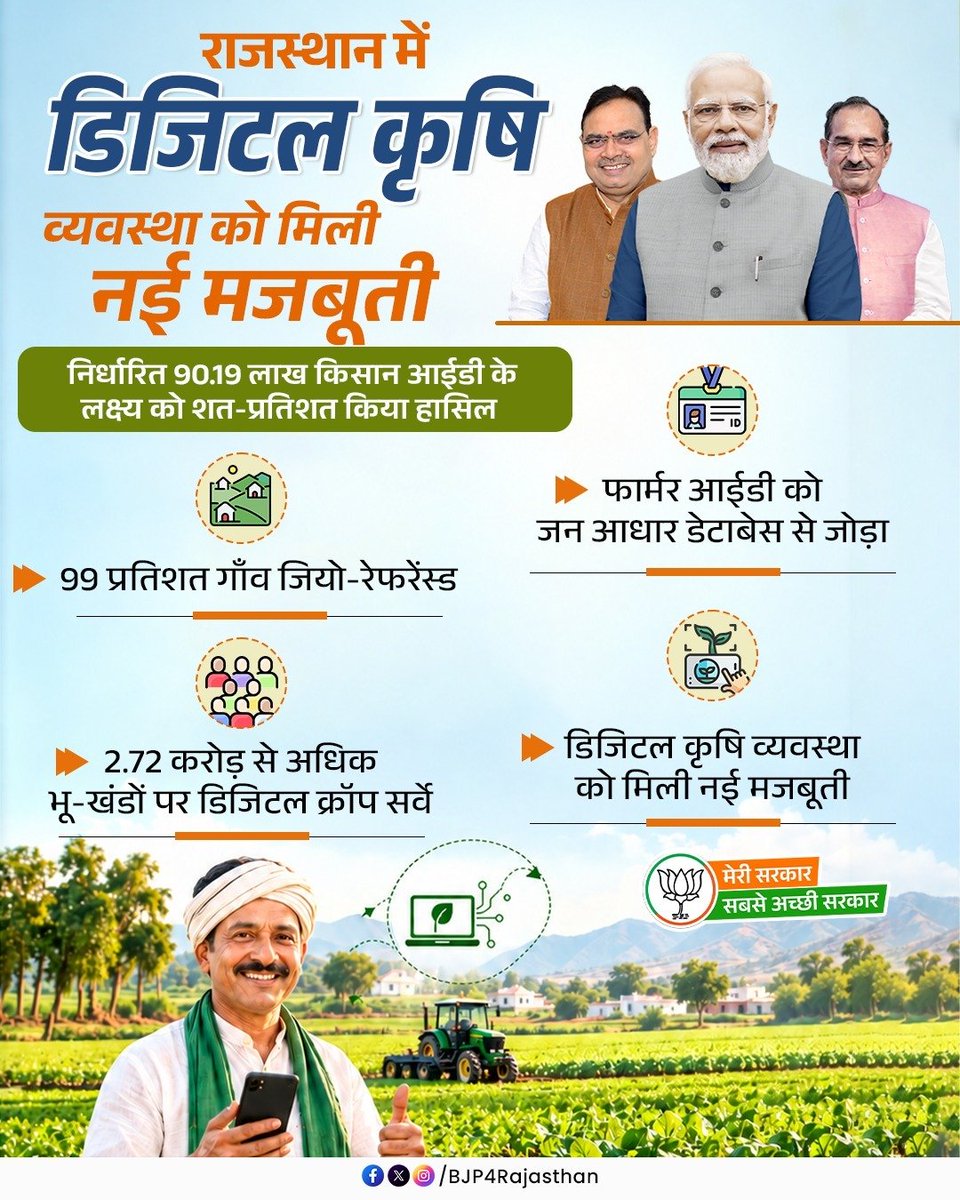 shailenBJP's tweet photo. राजस्थान में डिजिटल कृषि व्यवस्था को मिली नई मजबूती! 

निर्धारित 90.19 लाख किसान आईडी के लक्ष्य को शत-प्रतिशत किया हासिल।

#मेरी_सरकार_सबसे_अच्छी_सरकार
@BJP4Rajasthan https://t.co/lKhtfRFbdk