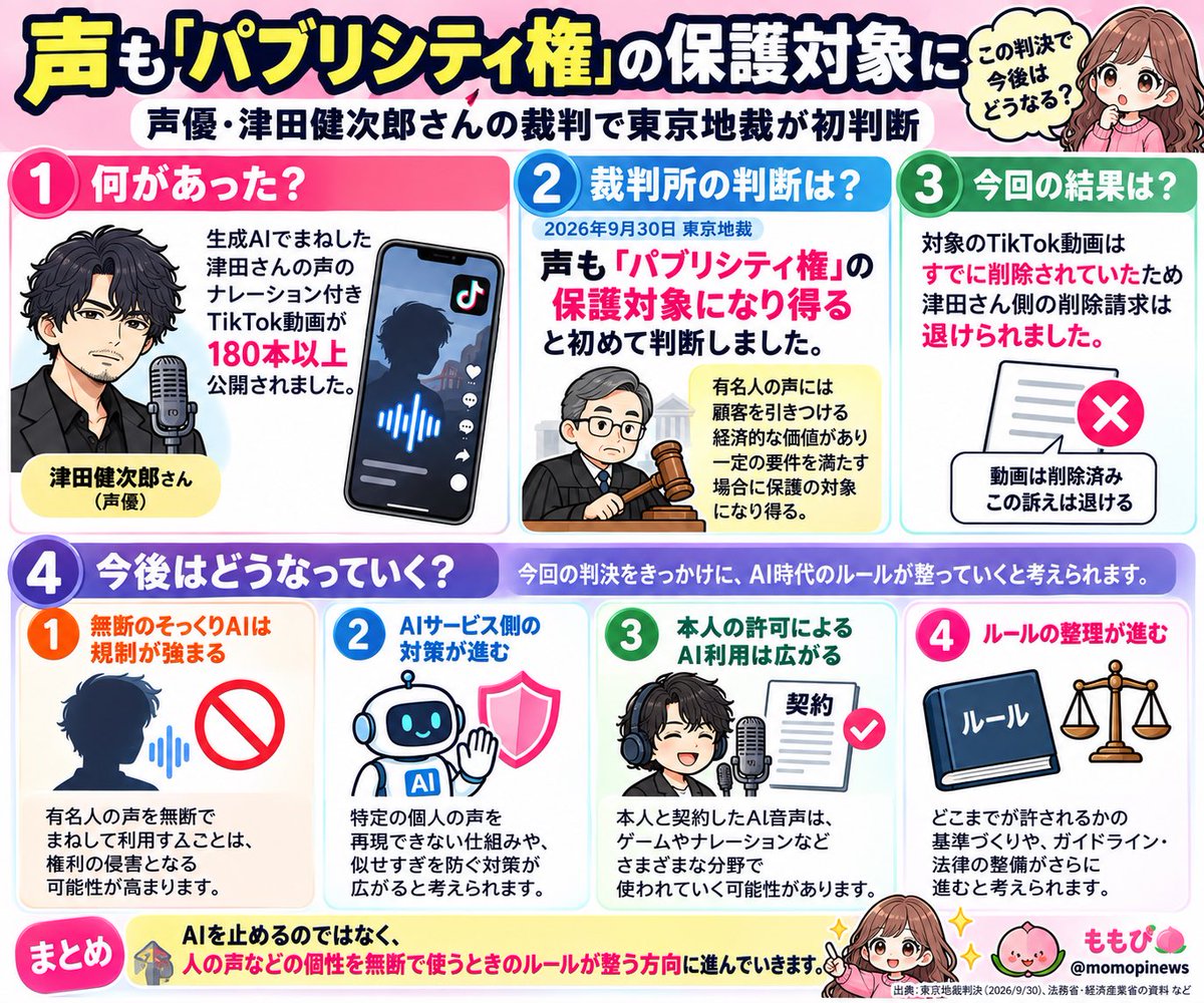 momopinews's tweet photo. @JAU_Official @fsfsstk 今回の判決は大きな一歩ですね。
声優さんの権利が保護されることを望みます。

判決の概要と今後の展開について整理しました。
参考にしてください。
#津田健次郎 https://t.co/Ja96XWO1Bf