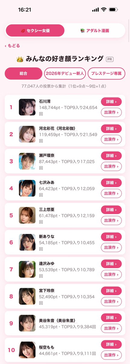 foxshuo's tweet photo. 日本最大的成人影片发行商Fanza，发了一个「大家最喜欢的UP主颜值排行榜」的海选投票活动，目前已经有接近8万人参与投票，公认的盛世美颜Top 10如图所示。

基本上都是声名显赫的UP主，6个90后，4个00后，年龄最大的三上悠亚，今年33岁，最年轻的濑户环奈，今年22岁。

从签约片商来看，MOODYZ和S1的专属UP主各占4席，符合这几年来日本拍片市场的势力格局，IP社只有樱空桃一人挤了进来，剩下美谷朱里曾是本中+DAS!双专属。

石川澪在河北彩花面前抢了榜一，是有一点意外，但也不多，虽然河北彩花确实独领风骚了好些年，但她那套明星感的人设路线，确实有些审美疲劳了，一代版本一代神，现在更吃香的主流路线，是日常元气的亲近感，所以石川澪和濑户环奈的人气同样一路走高，对旧王形成包夹之势。

如果把范围扩大到前100名，90后和00后基本各占一半，只有4个上榜UP主属于80后，分别是39名的金松季步、74名的大槻响、78名的波多野结衣、85名的蕾，都是跨时代的名字了。