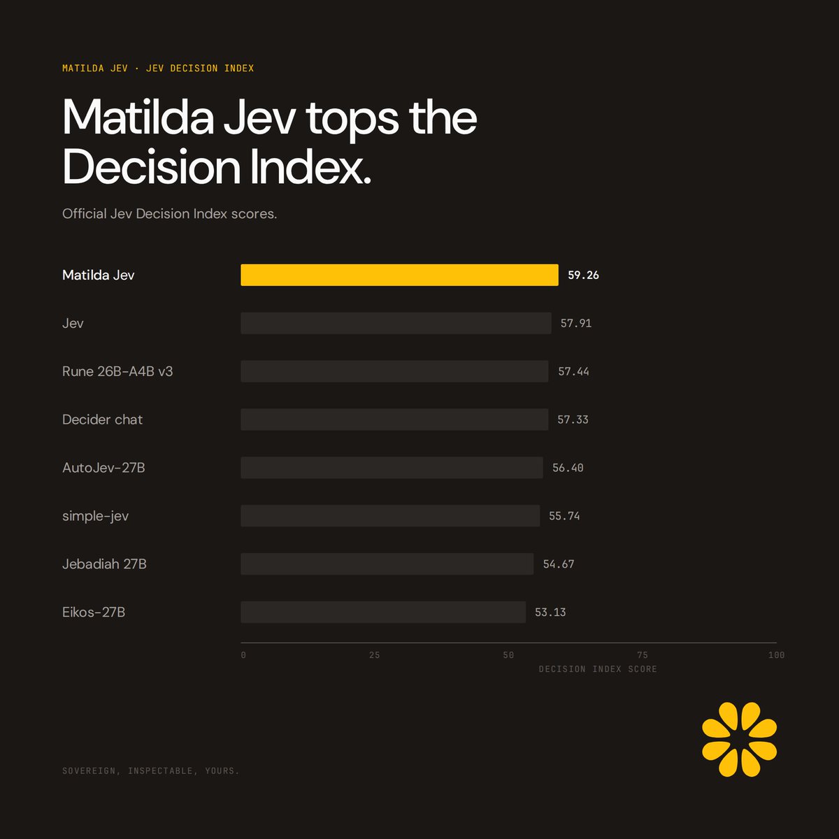 davidlem's tweet photo. Australia has the top Jev spot right now @MaincodeAU https://t.co/xbWitGWzcN https://t.co/AFzuJihF0J