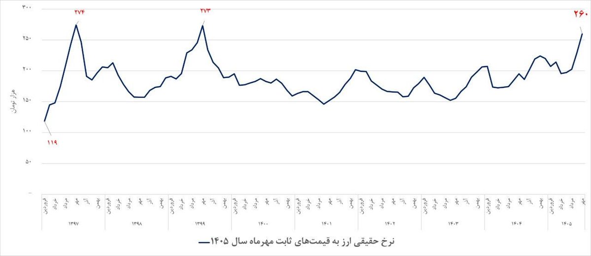 san7ven's tweet photo. نرخ حقیقی #دلار هر وقت به محدوده ۲۷۰ رسیده یه ریزش سنگین تو بازار داشتیم. هر دو بار قبلی هم مهرماه بوده. پیشنهاد می‌کنم الان سراغ دلار نرید که بازنده این بازی نباشین. 

سیگنال مهمش رو هم امروز بانک مرکزی داد با ریختن یک میلیارد دلار تو بازار و فروش تا سقف ۱۰ هزار دلار به هر نفر. https://t.co/i9ISgRfIQM