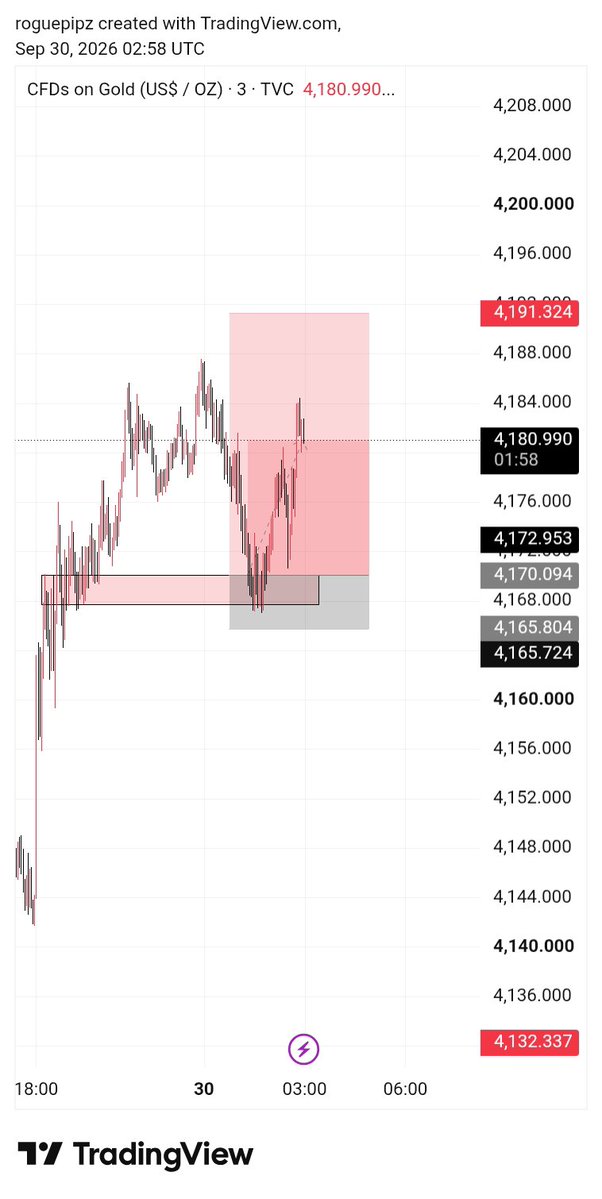 RoguePips_'s tweet photo. Gold really had me thinking this setup was about to print. 😭

Entry was looking clean, price moved nicely in my direction… then Gold decided to come back for my SL before continuing the move. 💀

The setup was valid. The execution was valid.
Sometimes the market simply takes your liquidity before making the move you expected.

Stopped out → Gold continued.

That’s trading. No revenge, no emotional re-entry. Just take the loss, review the setup, and move on. 📈

$XAUUSD 🥲