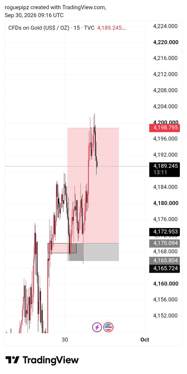 RoguePips_'s tweet photo. Gold really had me thinking this setup was about to print. 😭

Entry was looking clean, price moved nicely in my direction… then Gold decided to come back for my SL before continuing the move. 💀

The setup was valid. The execution was valid.
Sometimes the market simply takes your liquidity before making the move you expected.

Stopped out → Gold continued.

That’s trading. No revenge, no emotional re-entry. Just take the loss, review the setup, and move on. 📈

$XAUUSD 🥲