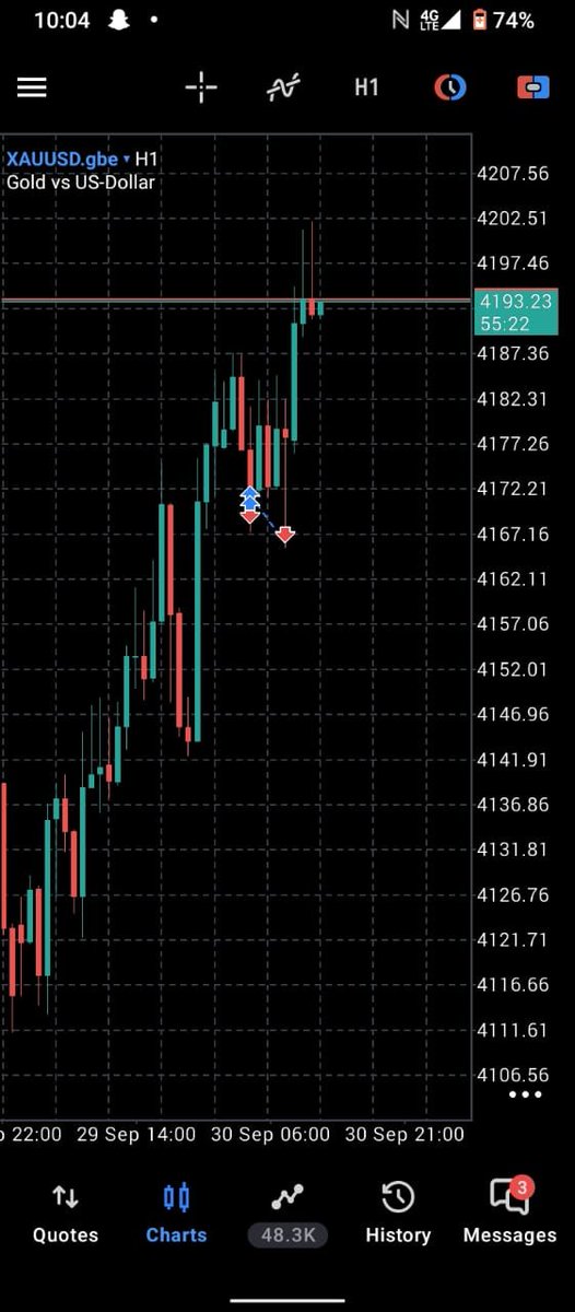 RoguePips_'s tweet photo. Gold really had me thinking this setup was about to print. 😭

Entry was looking clean, price moved nicely in my direction… then Gold decided to come back for my SL before continuing the move. 💀

The setup was valid. The execution was valid.
Sometimes the market simply takes your liquidity before making the move you expected.

Stopped out → Gold continued.

That’s trading. No revenge, no emotional re-entry. Just take the loss, review the setup, and move on. 📈

$XAUUSD 🥲