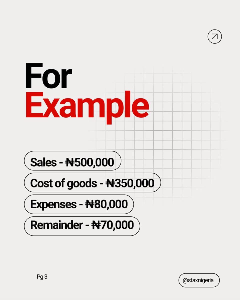 STAXNIGERIA's tweet photo. One of the easiest mistakes in business? Confusing revenue with profit.

₦500k in sales doesn’t mean ₦500k in your pocket.

👇Let's break it down for you,Swipe. https://t.co/MHeW1dD9tN