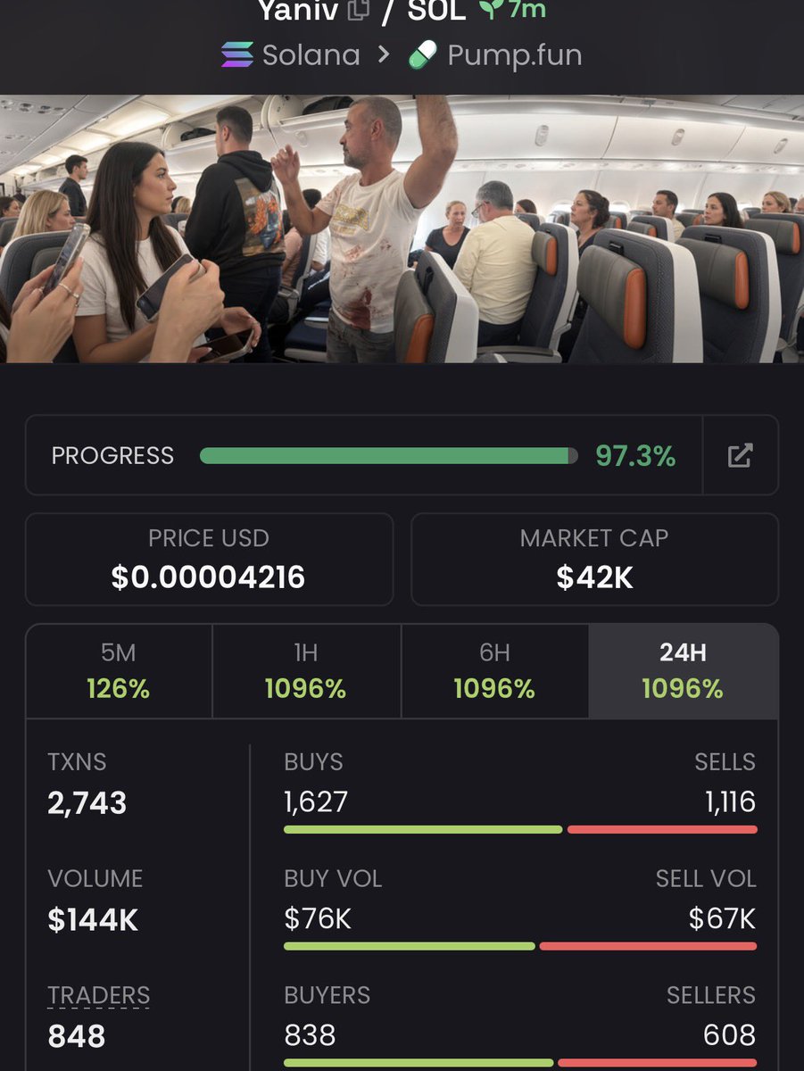 EarlyChad_'s tweet photo. $Yaniv $3K ➡️ $42K 🚀

Another strong early call from the private group. 👀
Spotted at just $3K MC and watched it climb all the way to $42K MC — 14× from the call. 📈🔥

CA: 85FZWfPr3s8VErzHdaaC4EdTedSXmhBDgzoJBGLDpump

#Solana #SolanaMemecoin #Memecoin #Degen https://t.co/2h2XkAo2Wv