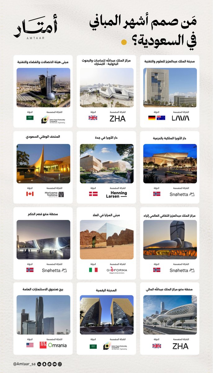 Amtaar_sa's tweet photo. أبرز المشاريع والمباني في السعودية، من صممها؟ https://t.co/9CnGAFOefg