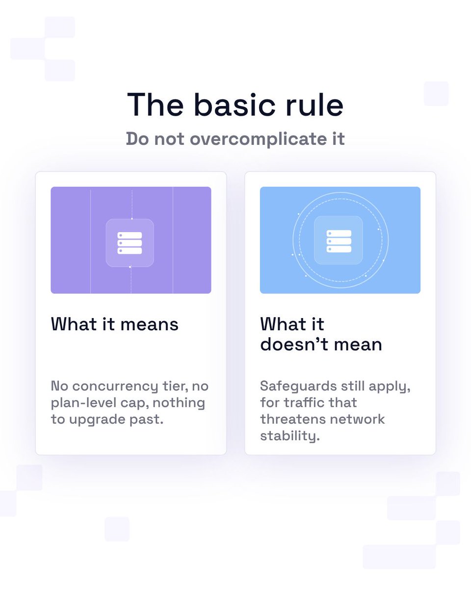 byteful's tweet photo. Unlimited concurrent sessions means there is no concurrency tier to buy 🔓

No plan-level cap to hit, no upgrade to reach for. You pay for data or for IPs, not for how many requests run at once.

Fair usage safeguards still exist for traffic that threatens stability. Rarely triggered.
