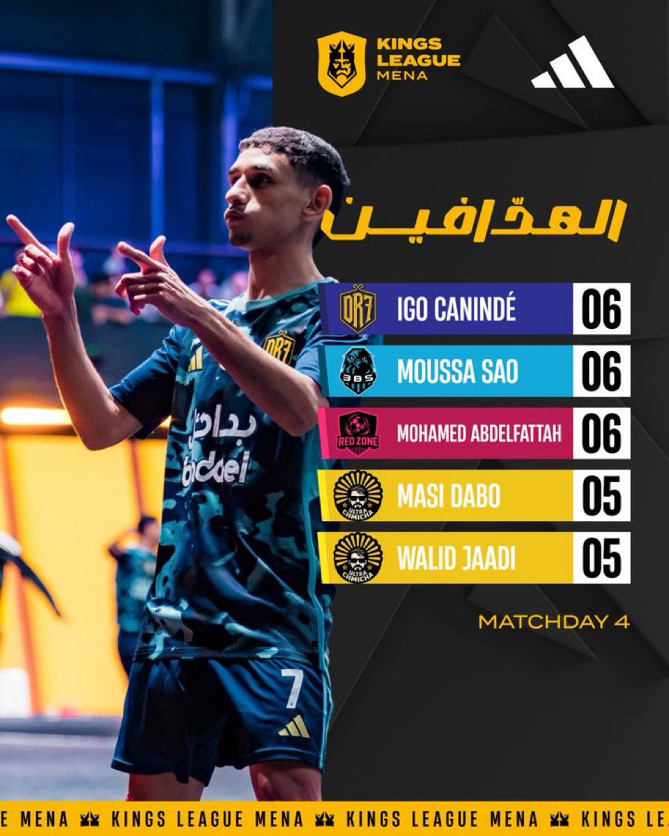 mnbr_kings's tweet photo. ⚽️ — ترتيب الهدافين لبطولة KINGS LEAGUE MENA  بعد جولة الرابع 👀 https://t.co/b3JLMiArPP