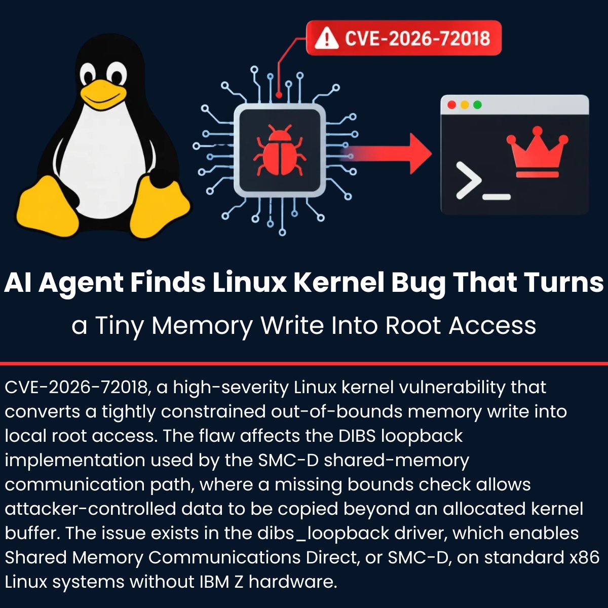 The_Cyber_News's tweet photo. AI Agent Finds Linux Kernel Bug That Turns a Tiny Memory Write Into Root Access

Details: https://t.co/AkqjXsLYtY

CVE-2026-72018 is a high-severity Linux kernel vulnerability that converts a tightly constrained out-of-bounds memory write into local root access.

The flaw affects the DIBS loopback implementation used by the SMC-D shared-memory communication path; a missing bounds check lets attacker-controlled data be copied beyond an allocated kernel buffer. 

The issue exists in the dibs_loopback driver, which enables Shared Memory Communications Direct, or SMC-D, on standard x86 Linux systems without IBM Z hardware.

#cybersecuritynews