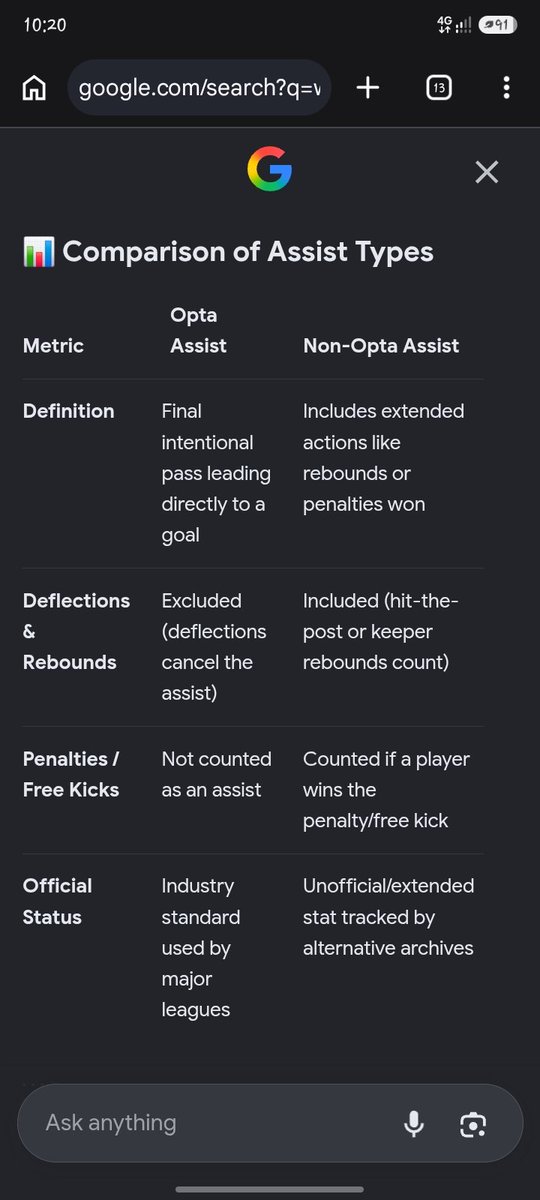 AJ_general28's tweet photo. @Timi_kratos @Akin_yow @DamnitBiggie Google is here to help you 
You can see here that rebound is non-opta assist. I don't make the rule https://t.co/7oViOeNBlO