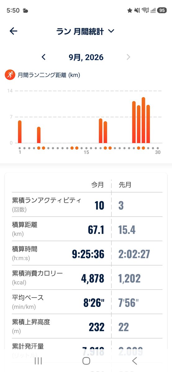 ra72758514's tweet photo. 昨日、連続記録が途切れました…悔しい(T_T)

4日だけど、毎日10kは人生初の連続記録。
膝も足も痛かったけど、足の問題というより…
3日連続の雨で、靴を言い訳にして走らなかった自分が悔しい！

明日から10月。
もう一度、毎日10kに挑戦します！

#ワンパンマンチャレンジ 
#ランニング 　#マラソン https://t.co/TveCgvKOWL