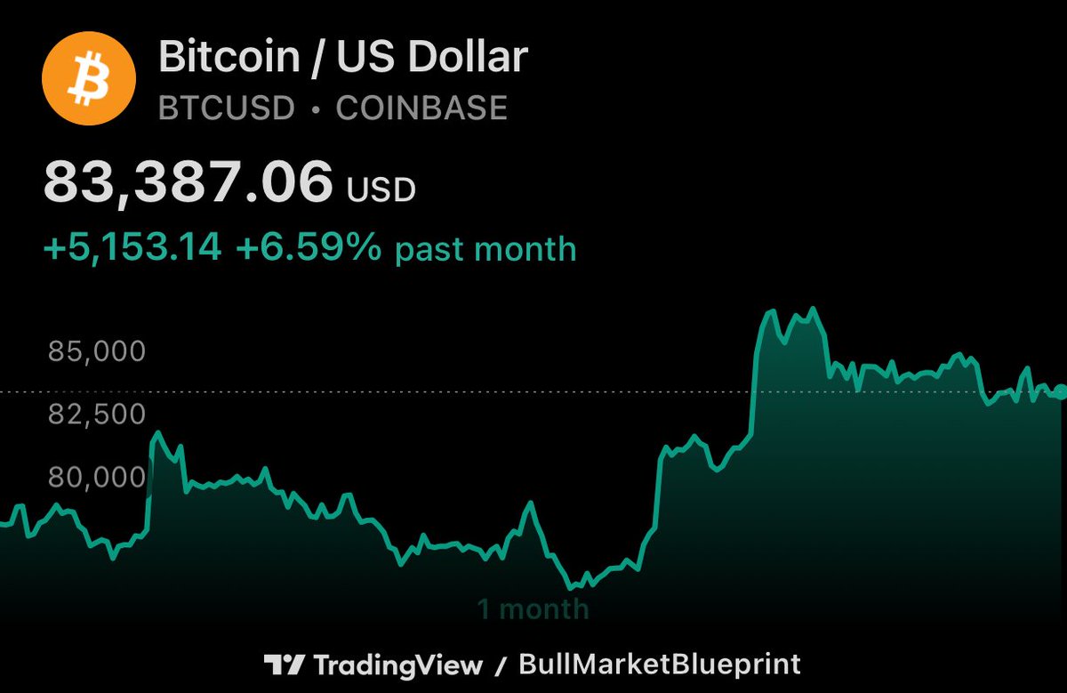lukedavisBMB's tweet photo. Bitcoin is around the low-$80Ks going into month-end and September has been positive despite historically being one of BTC's weaker months. IBIT was still up about 5.5% for September as of yesterday even after six straight down sessions.

Before you scroll just take a sec to digest that Bitcoin spent September dealing with:

- 5%+ Treasury yields.
- Oil shock.
- Fed repricing.
- Risk-off equities.

Yet it will finish one of its historically weakest months higher.

I'm very bullish on Bitcoin's outlook from here into 2027 where the real fun should start to happen...