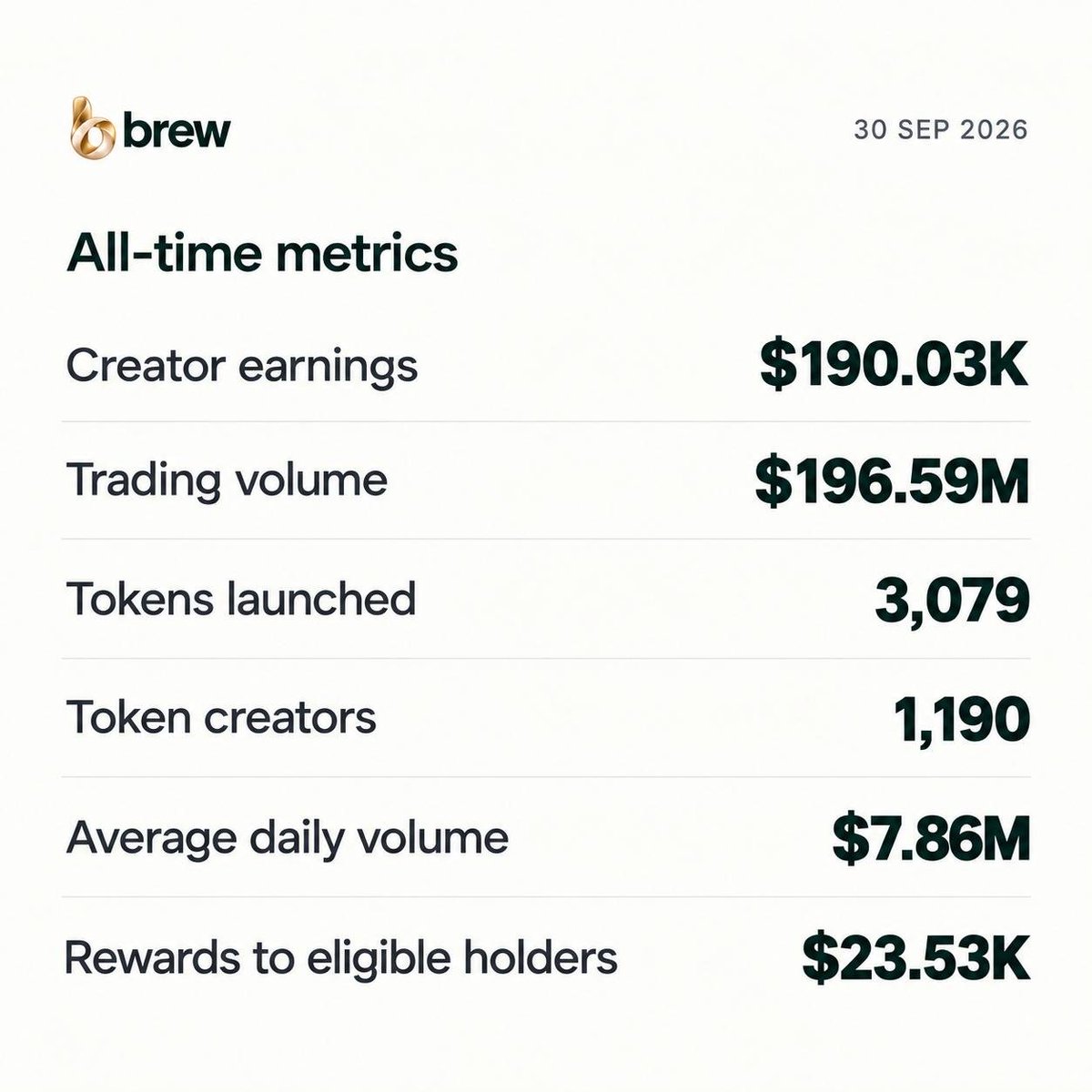 brewdotfamily's tweet photo. To everyone showing up for Brew, sharing ideas, creating, and spreading the word - thank you. Every bit of support has helped us get here, and we don’t take it for granted.

Brew will win, and this community is a big reason why. There’s plenty of work ahead, and we’re ready for it.

We’re just getting started, Brew family. ☕💛