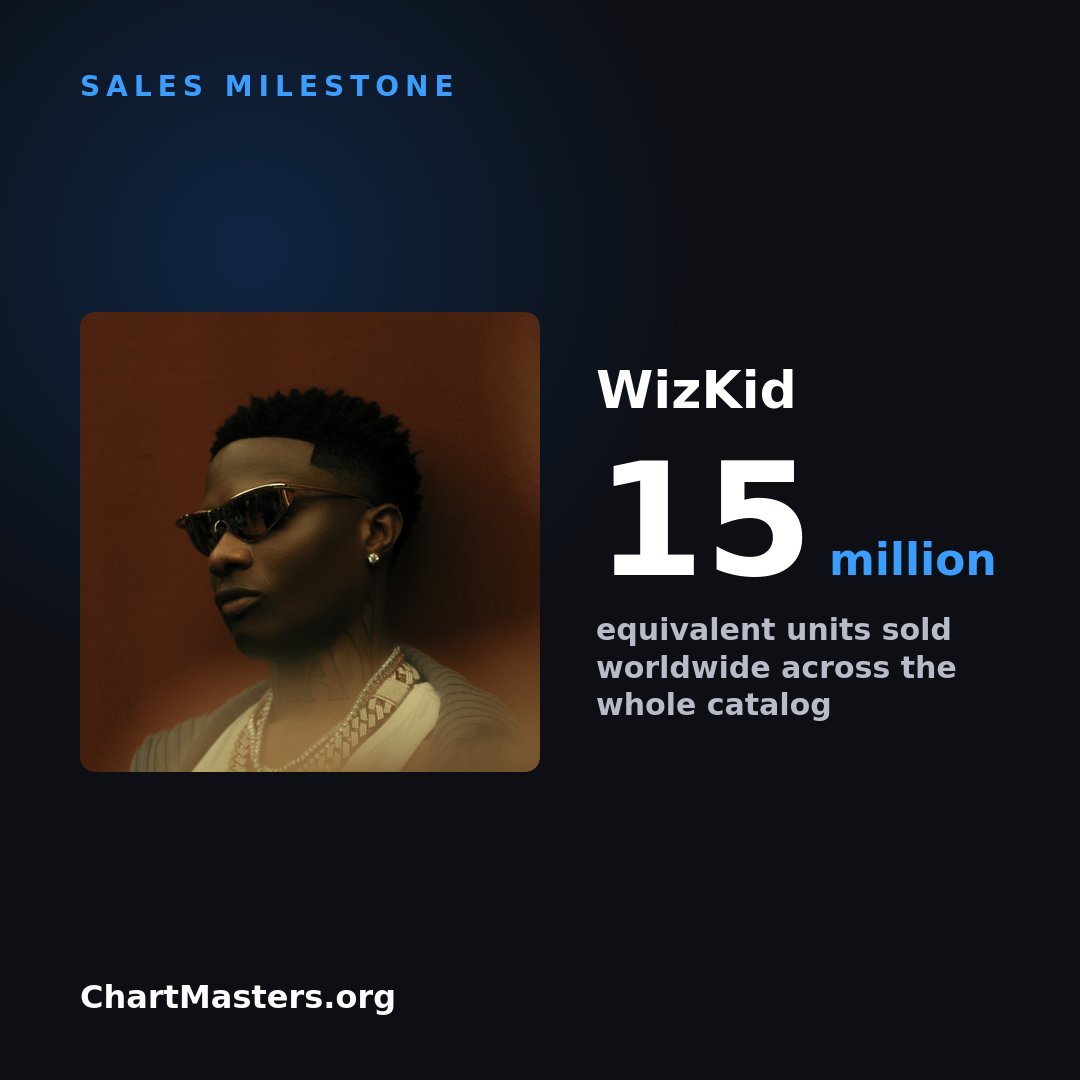 chartmastersorg's tweet photo. WizKid has now sold the equivalent of 15M album units worldwide from streaming activity alone. https://t.co/xXdMjmsq9e