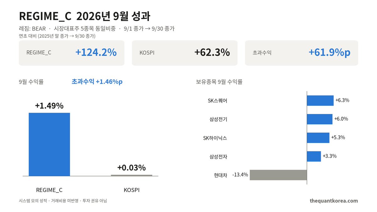 TheQuantKorea's tweet photo. 9월 리뷰입니다. 코스피 대비 약 1.4%초과 수익입니다만,
거의 9월 쉬었음 수익입니다.
시스템성적은 YTD 124.2%, 코스피대비 61.9% 초과수익입니다.

10월 시장판단은 bear이고, 시스템선정 종목입니다.
1. 신한지주
2. 포스코DX
3. LG디스플레이
4. NH투자증권
5. 현대차 https://t.co/d7Rz7y1s8R