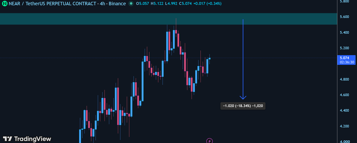 Hachi_Charts's tweet photo. near:native  — Called It 🎯

Flagged the $5.5–5.6 resistance zone days ago, watching for rejection.

Price rejected right there and dumped -18% from that level.

Still bullish on NEAR's bigger picture — eyeing $10 as the next major target down the road. 📈

Structure  noise. — Hachi Charts