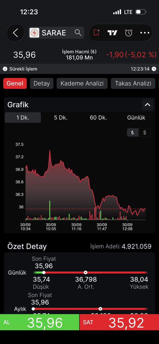 MehmetEybolu's tweet photo. #sarae Türk halkı soyuluyor çalınıyor dolandırılıyor batmış iflas etmiş şirketler yüksek fiyatlardan halka arz edilip bu milletin parası emeği bu hırsız şirketlere çalındırılıyor #spk senin Allah belanı versin siz bu Vatanı mahvettiniz haram olsun. https://t.co/uFUf79jWPw
