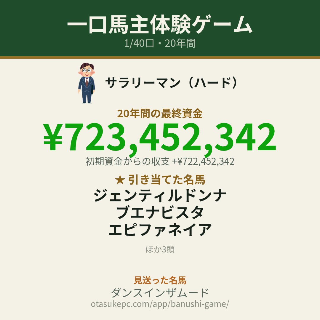 Neu_pena's tweet photo. 【一口馬主体験ゲーム】サラリーマン・1/40口で20年間
最終資金 ¥723,452,342
★大当たり：ジェンティルドンナ、ブエナビスタ、エピファネイア、ドゥラメンテ、インディチャンプ、ブレイディヴェーグ
見送った名馬：ダンスインザムード
#一口馬主体験ゲーム
https://t.co/xC2Bj1cpBk https://t.co/kUusGAJUt4