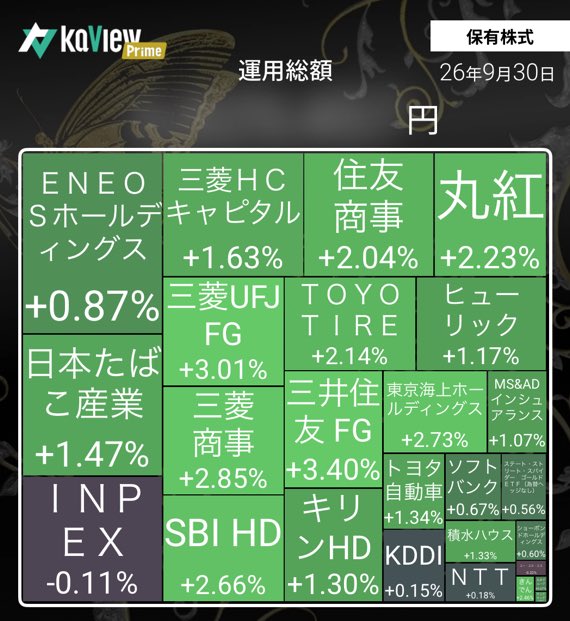Yuta09090607's tweet photo. お疲れ様です☀️

🗓️ 9月30日（水）終値・前日比まとめ

📊日経平均　66,753.72円 　
前日比 +1,272.45円 (+1.94%) 📈

📊TOPIX　4,108.65 　
前日比 +67.52 (+1.67%) 📈

９月もあっという間に終わってしまった💦

紹介コード【KJWb】
#カビュウ https://t.co/3p087vVW0y