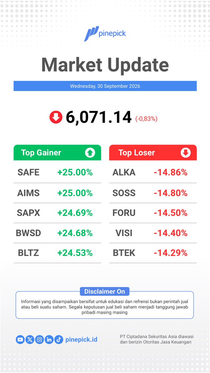 pinepickid's tweet photo. Penutupan
Rabu 30 September 2026
IHSG 🔽 6,071.14 (-0.83%)
#IHSG #saham #investasi #indeks #pasarmodal #JCI #IDX #ciptadana #ciptadanasekuritasasia #QuickPick #PinePick #QuickPickPinePick #InvestasiCerdasmu https://t.co/SaIBe7VTVj