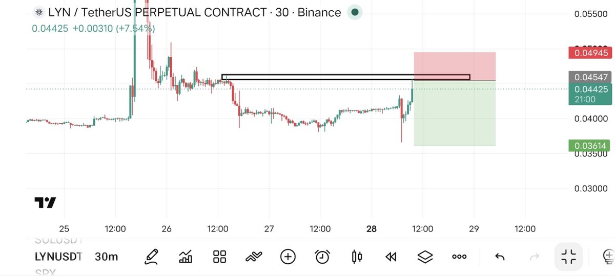 cryptopossibili's tweet photo. 🚨#LYN BEFORE &amp; AFTER RESULT 

The setup was shared BEFORE the move — and now we’re sitting at a massive +412.81% PROFIT ⚡️⚡️

No edits. No fake results. Just the setup + the move. 🗡

This is what LEVEL ACCURACY looks like. 🔥🚀

VIP https://t.co/6kvtUeDSpC