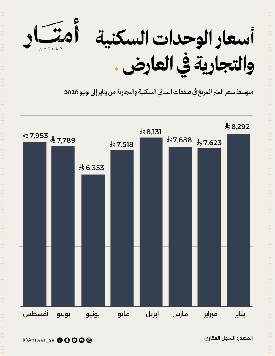 Amtaar_sa's tweet photo. أسعار العقار السكني والتجاري في حي العارض 🛑 https://t.co/aBEColATcQ