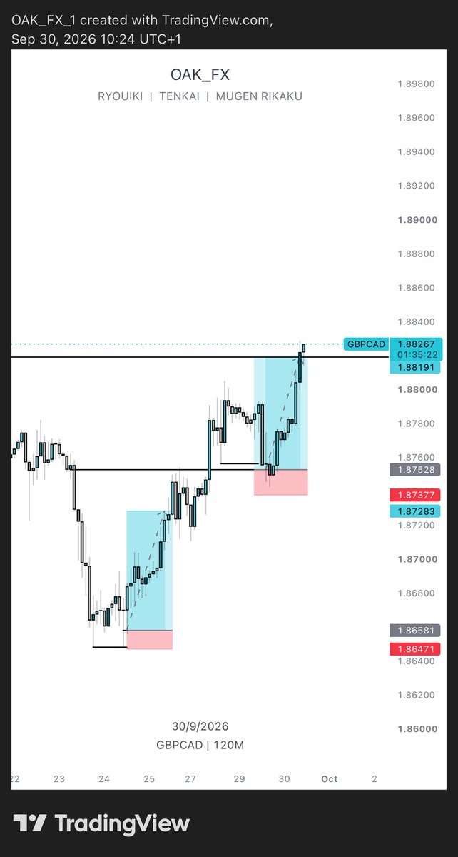 bit_kalu's tweet photo. Gbpcad came through too
Slowly regaining my confidence again 🙂‍↔️🙂‍↔️🙂‍↔️ https://t.co/Qxc9XEOApS