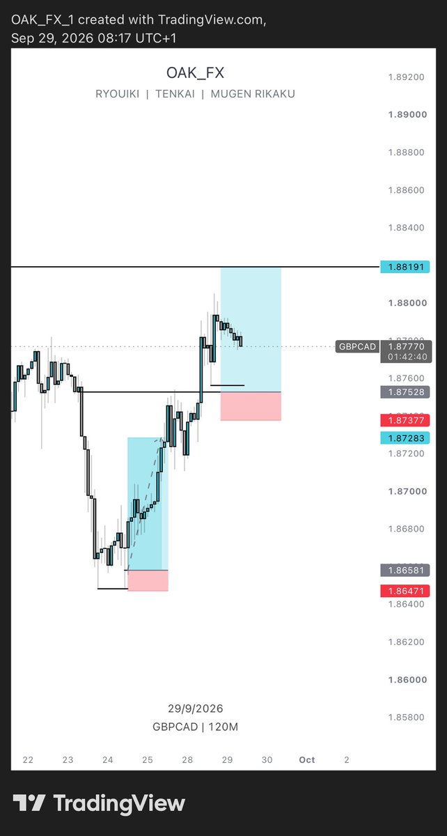bit_kalu's tweet photo. Gbpcad came through too
Slowly regaining my confidence again 🙂‍↔️🙂‍↔️🙂‍↔️ https://t.co/Qxc9XEOApS