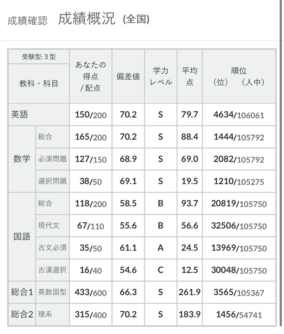 a_2kx's tweet photo. 第2回高一全統
国語のせいで全部台無しだから。帰ってもう。 https://t.co/CvHExpAmLh